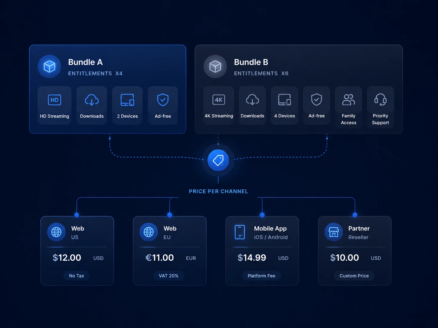 Bundles and entitlements illustration