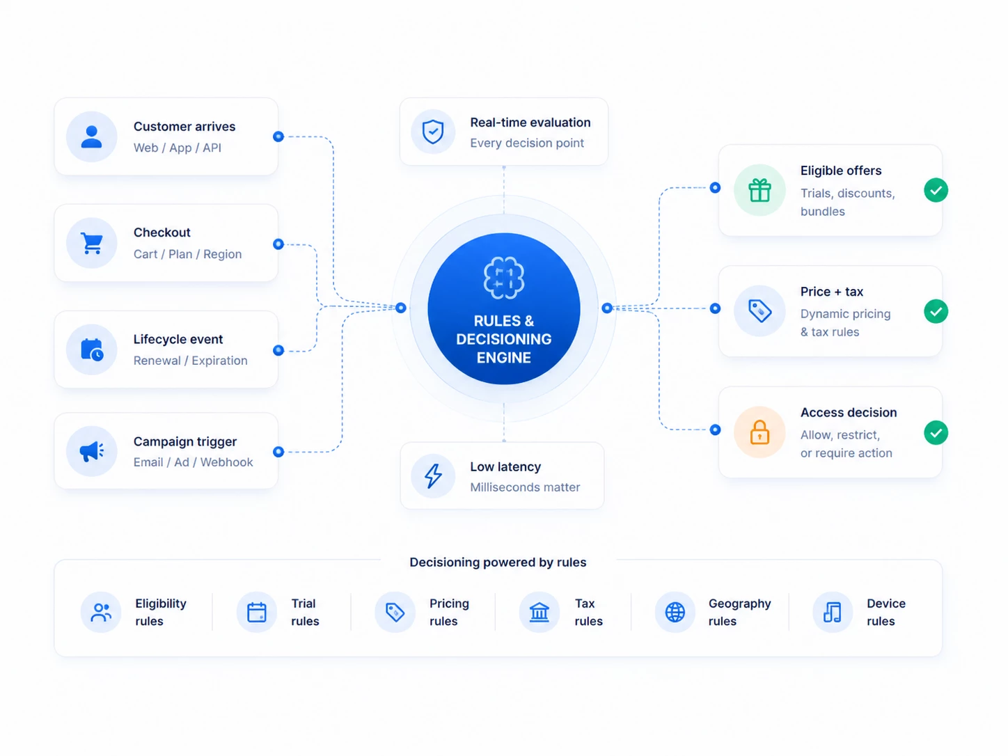Rules and decisioning illustration
