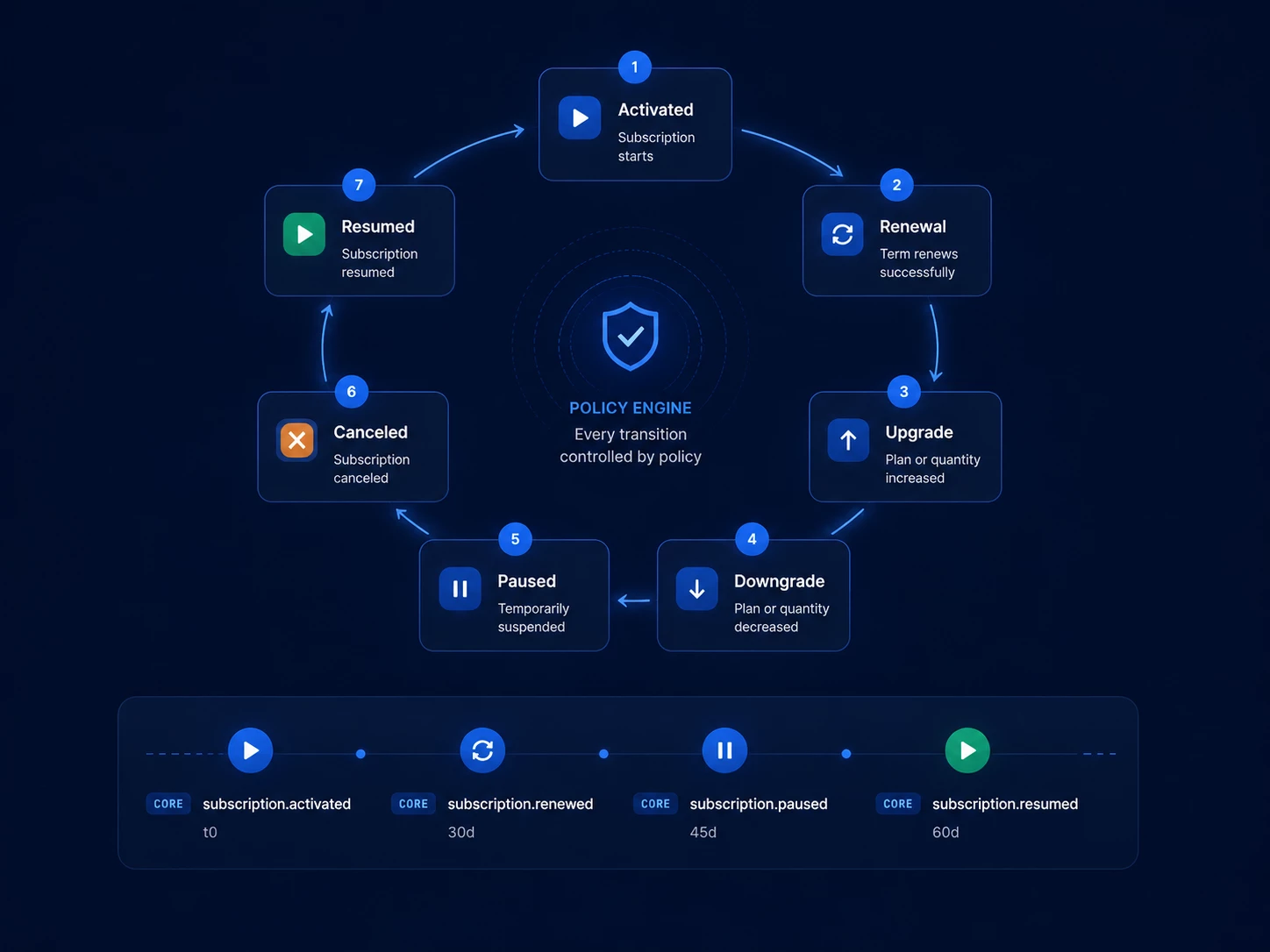 Subscription lifecycle illustration