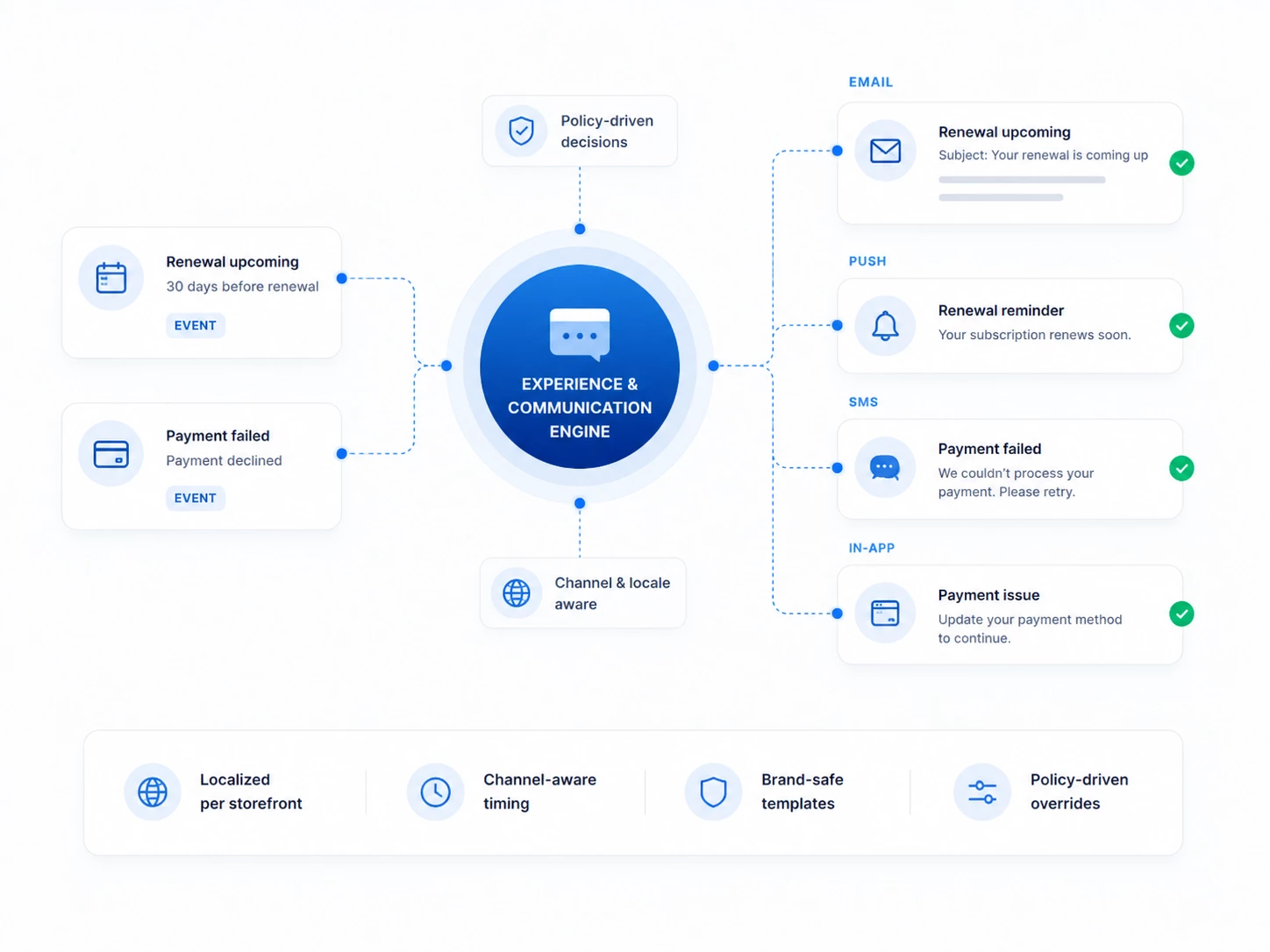 Experience and communication illustration