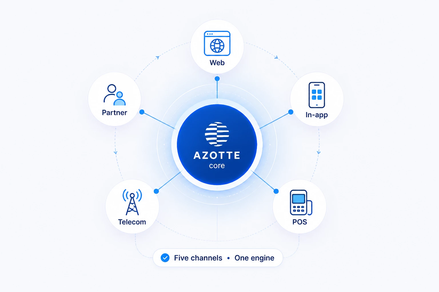 Channel-agnostic execution
