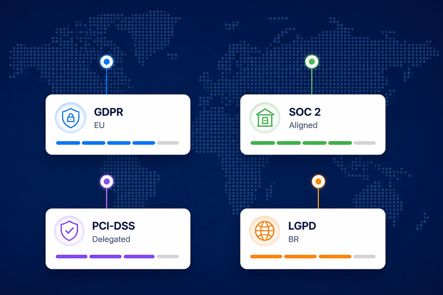 Compliance frameworks GDPR SOC 2 PCI regional diagram